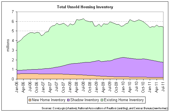 chart-of-the-day-housing-inventory-lower-but-still-very-high-the